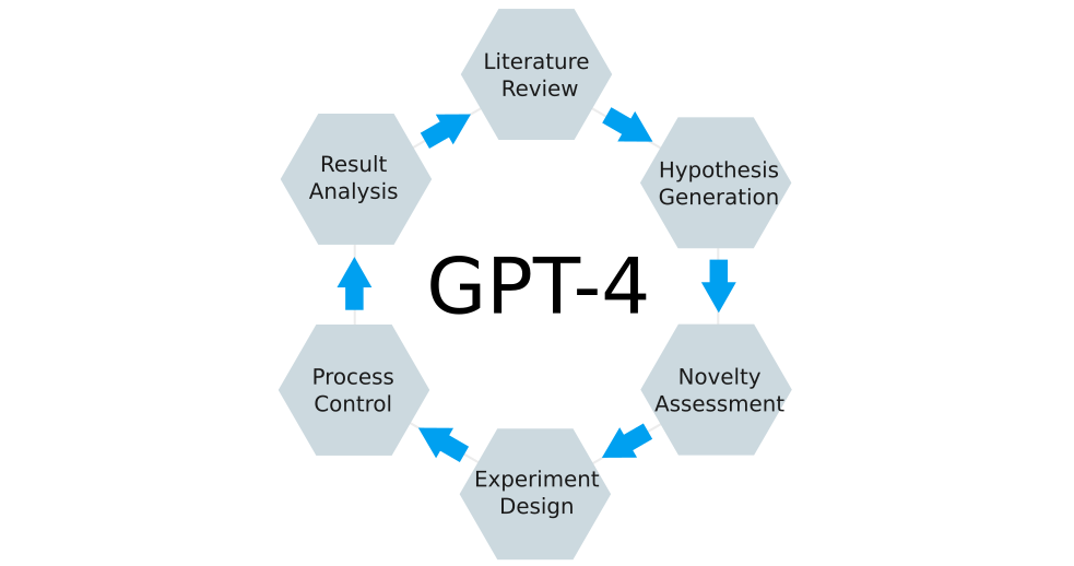 End-to-end automation in Chemistry R&D with GPT-4