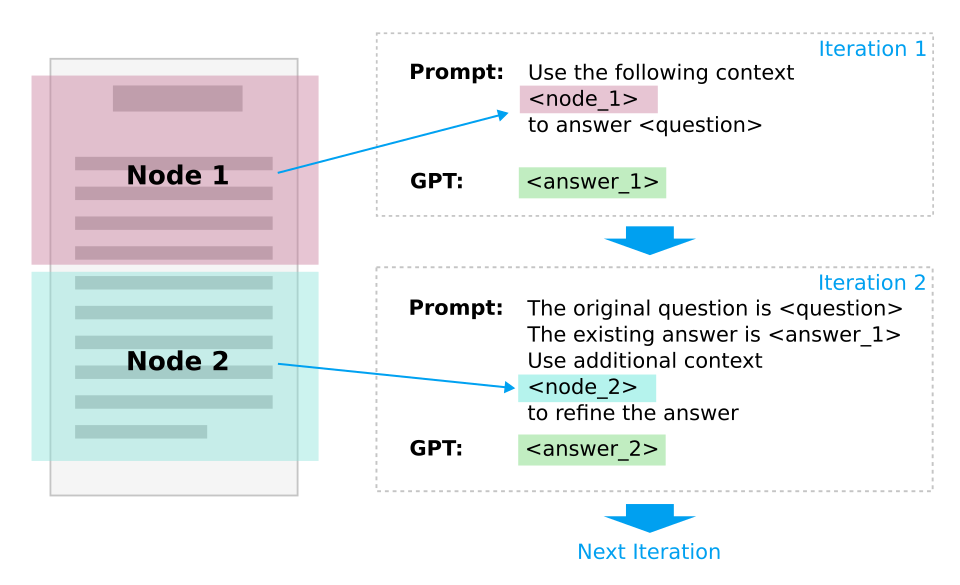 Sequential answer refinement by GPT Index