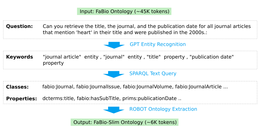 Use Input Question to Subset an Ontology