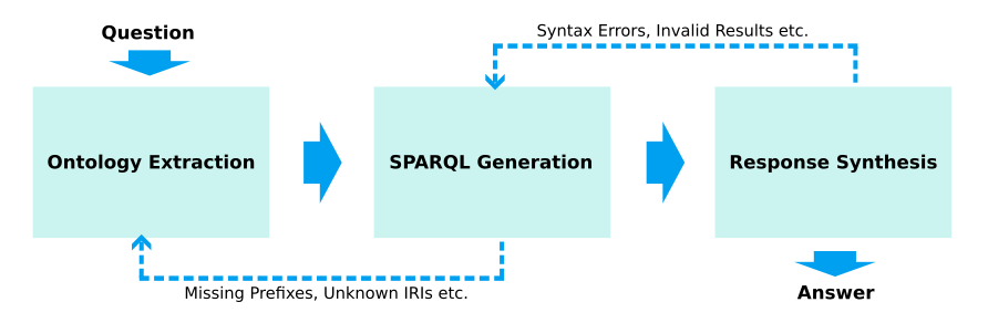 Workflow for Information Retrieval from Knowledge Graph