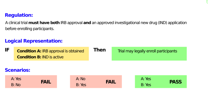 Example logical reasoning for assessing requirements of participant enrollment in a clinical trial