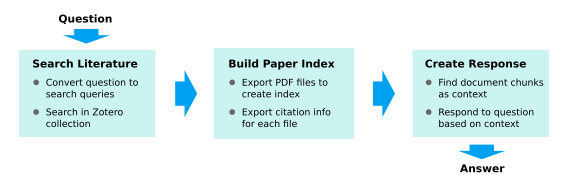 Process to integrate Zotero with Paper QA