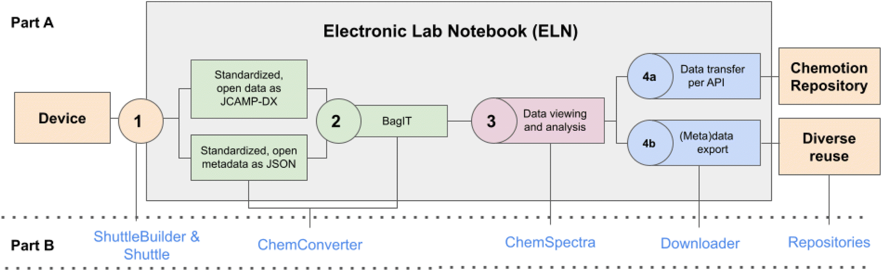 FAIR Data Workflow for Cyclic Voltammetry Measurement, Processing, and Analysis (Herrmann et al.)