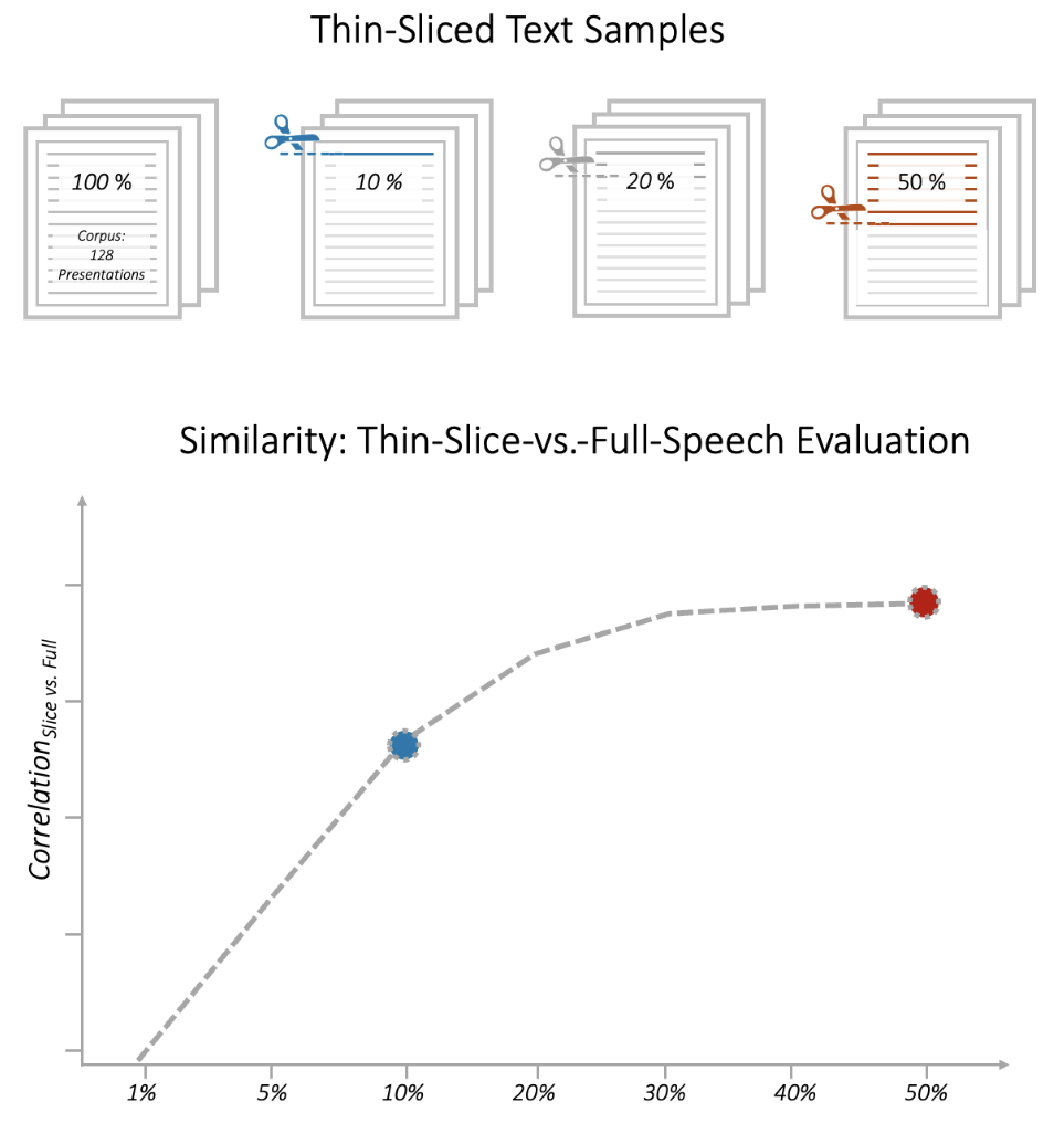 Top: Illustration of how presentation transcripts are divided into thin slices—1%, 5%, 10%, and so on—for evaluation. Bottom: Even with just 10% of the talk, LLM-based evaluations closely match the scores for the full presentation. (Source: Schmälzle et al. 2025)