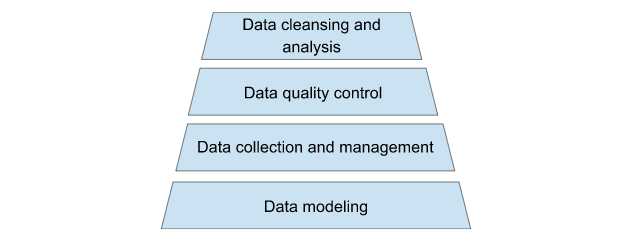 Factors Contributing to High Quality R&D Data