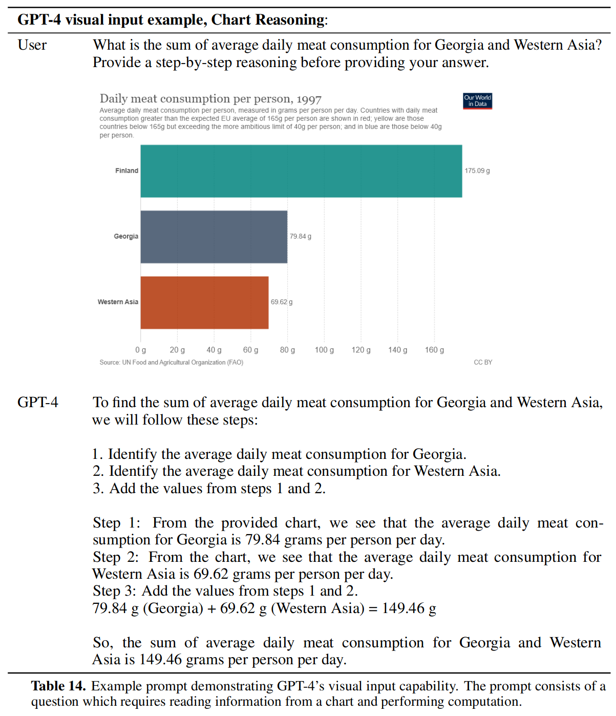 GPT-4 Chart Reasoning Test Case