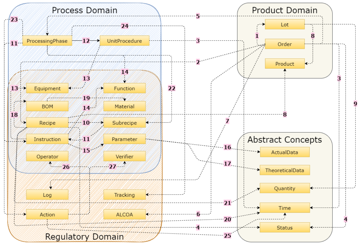 Ontology diagram of rules, inter-domain relations, tasks, roles and assignments