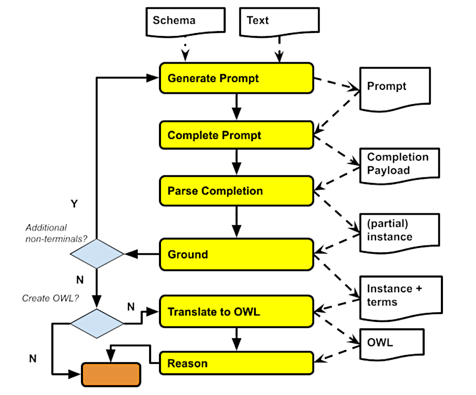 Structured Prompt Interrogation and Recursive Extraction of Semantics (SPIRES)